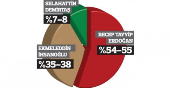 ANAR şirketini yaptığı son seçim anketine göre AK Parti'nin cumhurbaşkanı