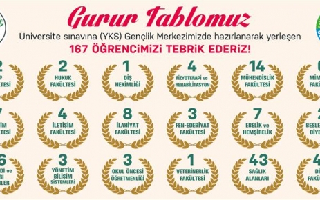 Gaziosmanpaşa Belediyesi Gençlik Merkezi'nde yetişen öğrenciler YKS sınavlarında başarılı oldu.